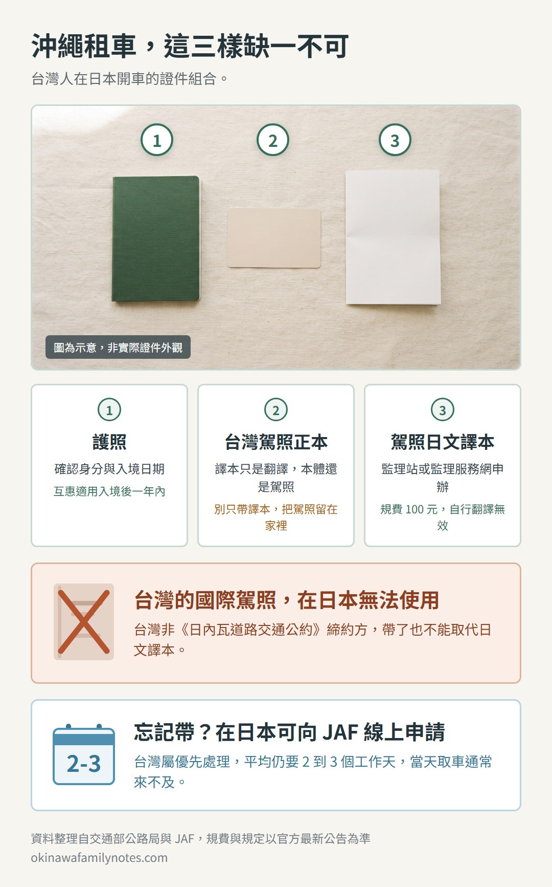 沖繩租車要帶的三樣證件:護照、台灣駕照正本、駕照日文譯本,並提醒台灣的國際駕照在日本無法使用