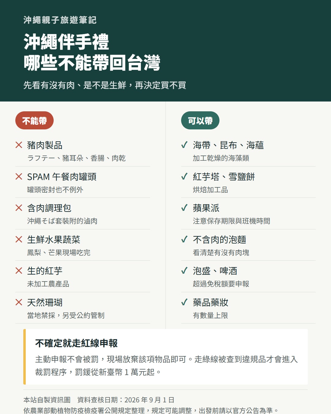 沖繩伴手禮可以帶與不能帶的對照:不能帶豬肉製品、SPAM、含肉調理包、生鮮水果蔬菜、生的紅芋與天然珊瑚;可以帶海帶昆布、紅芋塔雪鹽餅、蘋果派、不含肉的泡麵、泡盛啤酒與藥品藥妝
